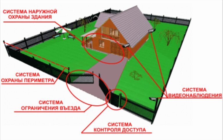 Расчет стоимости, важность установки и принципы работы охранной сигнализации